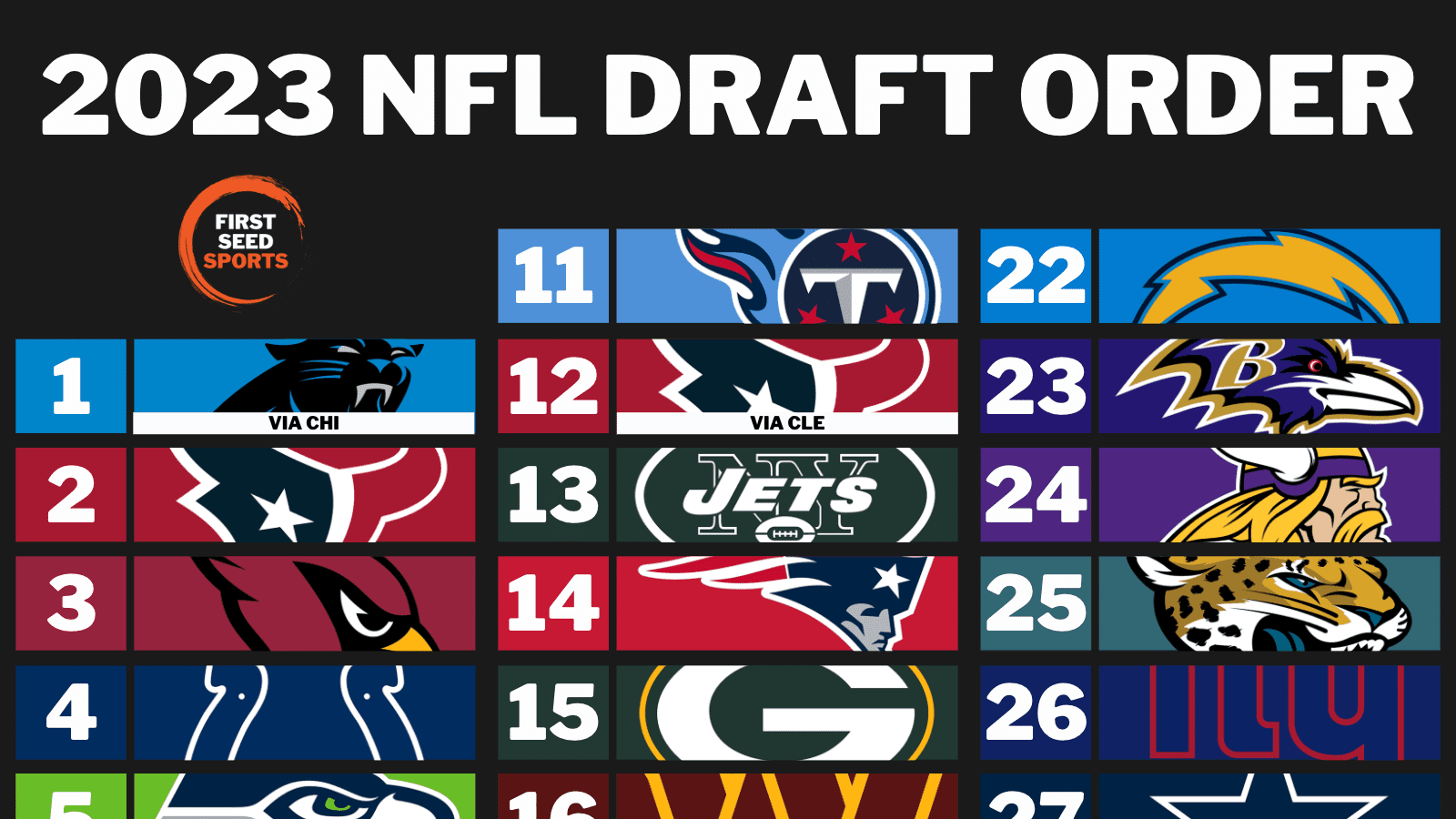2023 NFL Draft Order First Seed Sports